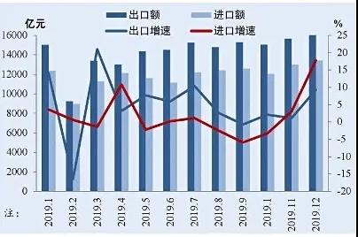 2020年以来中国月度进出口规模与增速