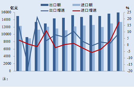 2019 年中国月度进出口规模与增速