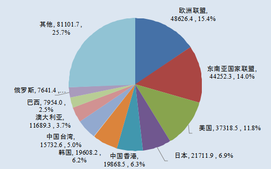 2019年中国对主要贸易伙伴进出口金额及占比